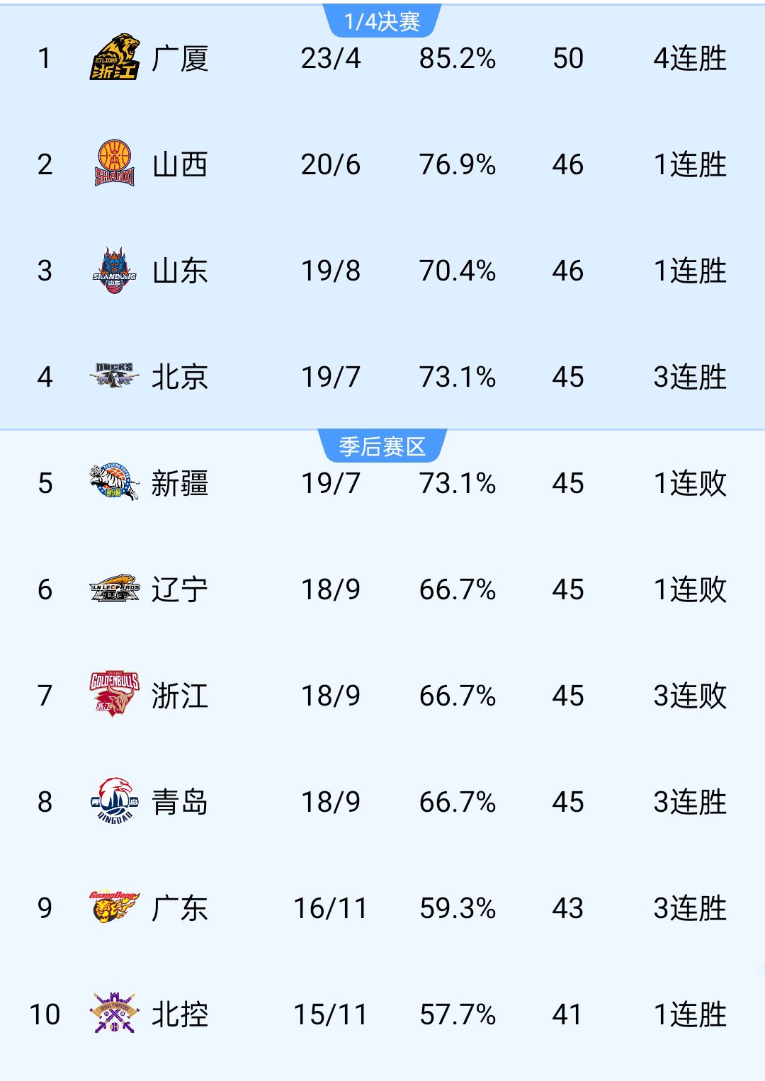 关于辽宁队爆发神级表现，CBA季后赛被彻底压制，封盖的信息