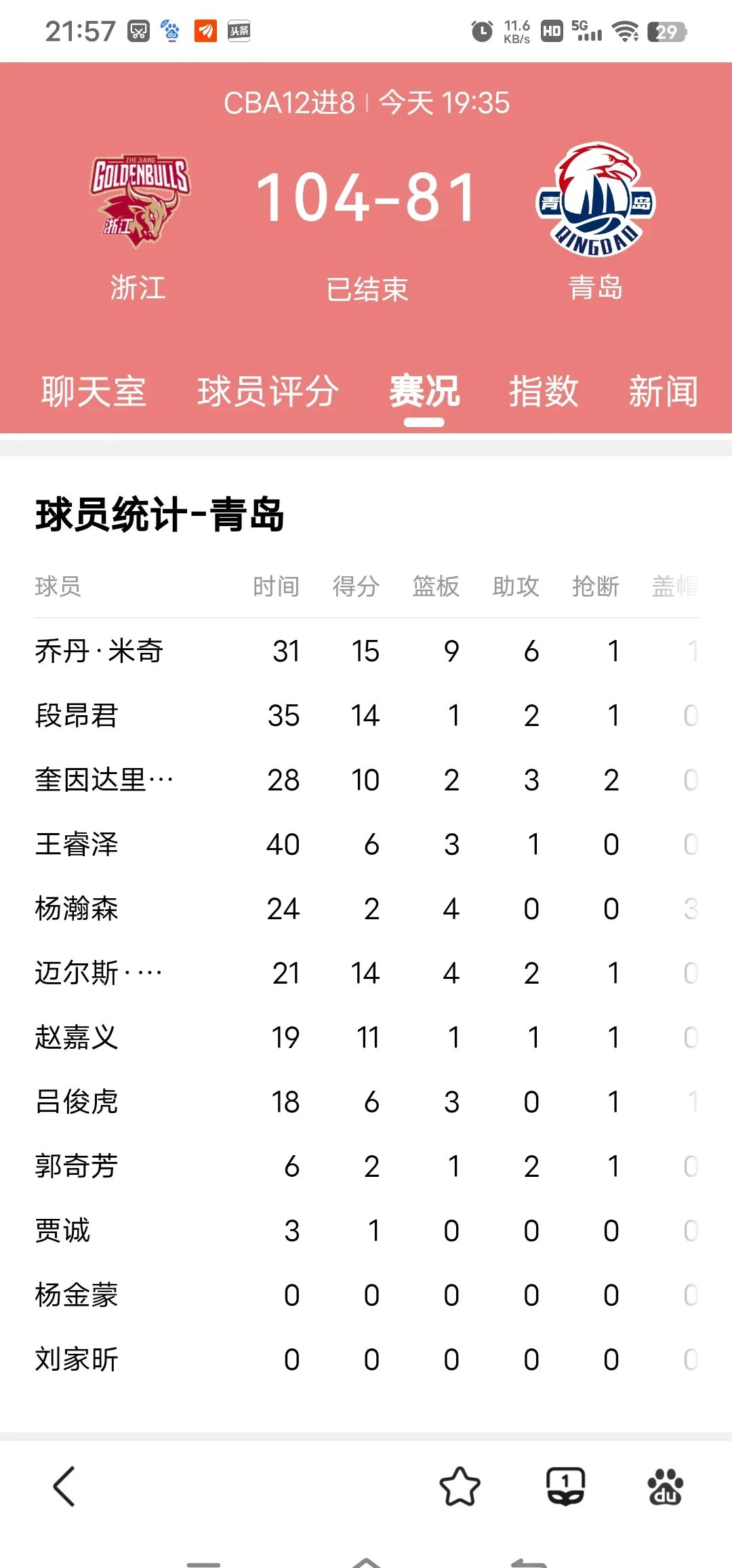 乐鱼体育网站入口-青岛队主教练执教跨国球员崛起，带队实现火爆连胜的简单介绍